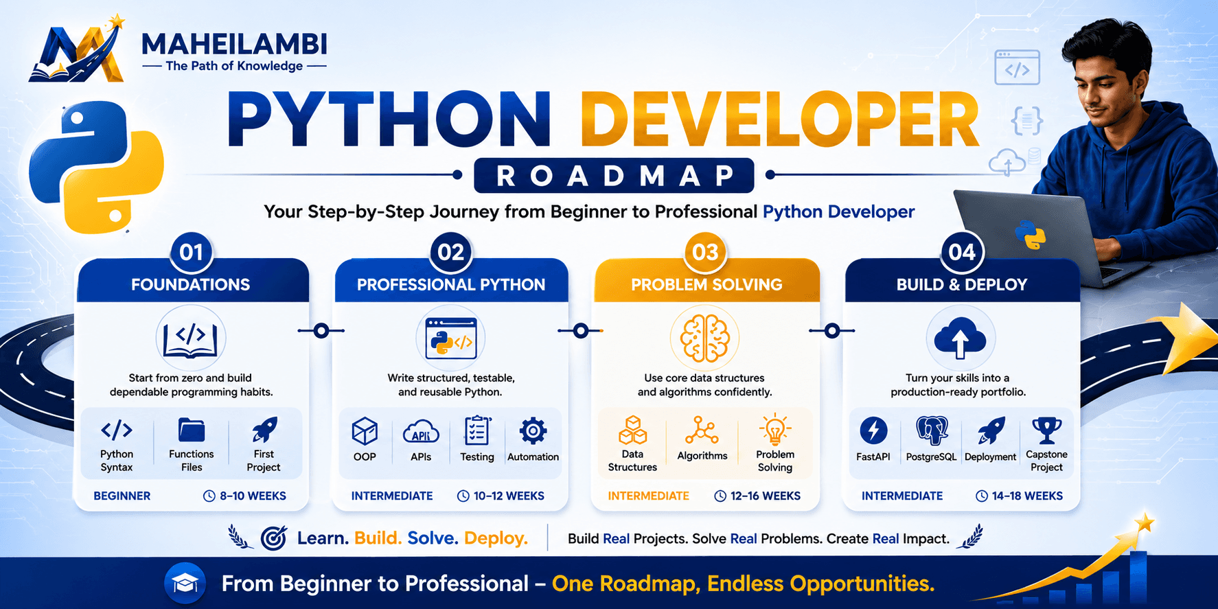 Python Developer career roadmap banner