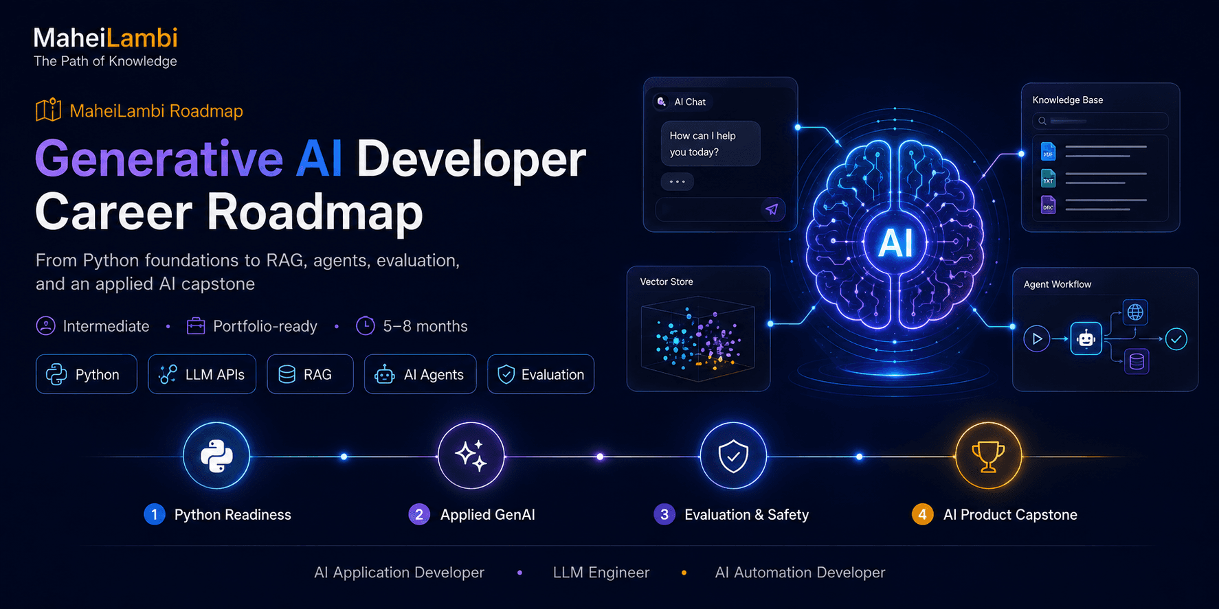 Generative AI Developer career roadmap banner